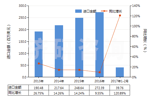 2013-2017年2月中國獸用疫苗(HS30023000)進(jìn)口總額及增速統(tǒng)計